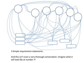 3 Simple requirement statements.  And this isn’t even a very thorough conversation. Imagine what it will look like at number 7!