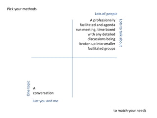 Pick your methodsLots of peopleA professionally facilitated and agenda run meeting, time boxed with any detailed discussions being broken up into smaller facilitated groupsLots to talk aboutA conversationOne topicJust you and meto match your needs