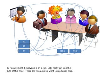 R1R2R3.1R3.2R3By Requirement 3 everyone is on a roll.  Let’s really get into the guts of this issue.  There are two points e want to really nail here.