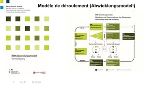 Modèle de déroulement (Abwicklungsmodell)
10 Bâtir digital Suisse20 Juin 2017
 
