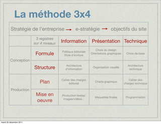 La méthode 3x4
         Stratégie de l’entreprise                  e-stratégie                objectifs du site
                          3 registres
                         sur 4 niveaux   Information            Présentation Technique
                                                                    Choix du design
                                         Politique éditoriale
                          Formule         Style d’écriture
                                                                Orientations graphiques    Choix de base

         Conception
                                           Architecture                                     Architecture
                         Structure         d’information
                                                                 Organisation visuelle
                                                                                             technique


                                         Cahier des charges                                  Cahier des
                            Plan              éditorial
                                                                   Charte graphique
                                                                                          charges technique

         Production
                          Mise en        Production textes/
                                                                   Maquettes ﬁnales        Programmation
                          oeuvre          images/vidéos...




mardi 20 décembre 2011
 