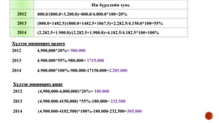 Иж бүрдлийн хувь
2012 800.0/(800.0+3.200.0)=800.0/4.000.0*100=20%
2013 (800.0+1482.5)/(800.0+1482.5+1867.5)=2.282.5/4.150.0*100=55%
2014 (2.282.5+1.900.0)/(2.282.5+1.900.0)=4.182.5/4.182.5*100=100%
Хүлээн зөвшөөрөх орлого
2012 4,900,000*20%= 980.000
2013 4.900.000*55%-980.000= 1715.000
2014 4.900.000*100%-980.000-17150.000=2.205.000
Хүлээн зөвшөөрөх ашиг
2012 (4,900,000-4,000,000)*20%= 180.000
2013 (4.900.000-4150,000) *55%-180.000= 232.500
2014 (4.900.000-4182.500)*100%-180.000-232.500=305.000
 