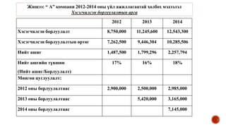 2012 2013 2014
Хэсэгчилсэн борлуулалт 8,750,000 11,245,600 12,543,300
Хэсэгчилсэн борлуулалтын өртөг 7,262,500 9,446,304 10,285,506
Нийт ашиг 1,487,500 1,799,296 2,257,794
Нийт ашгийн түвшин
(Нийт ашиг/Борлуулалт)
17% 16% 18%
Мөнгөн цуглуулалт:
2012 оны борлуулалтаас 2,900,000 2,500,000 2,985,000
2013 оны борлуулалтаас 5,420,000 3,165,000
2014 оны борлуулалтаас 7,145,000
Жишээ: “ А” компани 2012-2014 оны үйл ажиллагаатай холбох мэдээлэл
Хэсэгчилсэн борлуулалтын арга
 