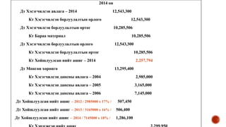 2014 он
Дт Хэсэгчилсэн авлага – 2014 12,543,300
Кт Хэсэгчилсэн борлуулалтын орлого 12,543,300
Дт Хэсэгчилсэн борлуулалтын өртөг 10,285,506
Кт Бараа материал 10,285,506
Дт Хэсэгчилсэн борлуулалтын орлого 12,543,300
Кт Хэсэгчилсэн борлуулалтын өртөг 10,285,506
Кт Хойшлуулсан нийт ашиг – 2014 2,257,794
Дт Мөнгөн хөрөнгө 13,295,400
Кт Хэсэгчилсэн дансны авлага – 2004 2,985,000
Кт Хэсэгчилсэн дансны авлага – 2005 3,165,000
Кт Хэсэгчилсэн дансны авлага – 2006 7,145,000
Дт Хойшлуулсан нийт ашиг – 2012 / 2985000 х 17% / 507,450
Дт Хойшлуулсан нийт ашиг – 2013 / 3165000 х 16% / 506,400
Дт Хойшлуулсан нийт ашиг – 2014 / 7145000 х 18% / 1,286,100
 