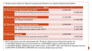  Дээрх ажил гүйлгээг бүртгэх журналын бичилт нь дараах байдалтай байна.
 2013 онд ашиг хүлээн зөвшөөрөхгүй. Учир нь борлуулсан барааны өртөг нь
5,146,300₮ байхад цуглуусан мөнгө нь 4,000,000₮ учраас нөхөгдөөгүй өртөг
1,146,300₮ байна. Хойшлуулсан нийт ашиг 1,452,700₮ -ийг хэсэгчилсэн дансны авлага
2,599,000₮ /6,599,000-4,000,000/-өөс хасахад байдлаар тусгана.
2013
Дт Хэсэгчилсэн дансны авлага-2013 6,599,000
Кт Хэсэгчилсэн борлуулалтын орлого 6,599,000
Дт Хэсэгчилсэн борлуулалтын өртөг 5,146,300
Кт Бараа материал 5,146,300
Дт Хэсэгчилсэн борлуулалтын орлого 6,599,000
Кт Бараа борлуулалтын өртөг 5,146,300
Кт хойшлуулсан нийт ашиг 2013 1,452,700
Кт Мөнгөн хөрөнгө 4,000,000
Кт Хэсэгчилсэн дансны авлага-2013 4,000,000
 