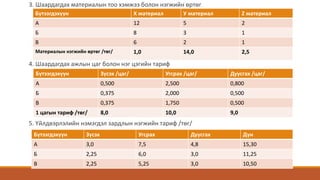 3. Шаардагдах материалын тоо хэмжээ болон нэгжийн өртөг
4. Шаардагдах ажлын цаг болон нэг цэгийн тариф
5. Үйлдвэрлэлийн нэмэгдэл зардлын нэгжийн тариф /төг/
Бүтээгдэхүүн Х материал У материал Z материал
А 12 5 2
Б 8 3 1
В 6 2 1
Материалын нэгжийн өртөг /төг/ 1,0 14,0 2,5
Бүтээгдэхүүн Зүсэх /цаг/ Угсрах /цаг/ Дуусгах /цаг/
А 0,500 2,500 0,800
Б 0,375 2,000 0,500
В 0,375 1,750 0,500
1 цагын тариф /төг/ 8,0 10,0 9,0
Бүтээгдэхүүн Зүсэх Угсрах Дуусгах Дүн
А 3,0 7,5 4,8 15,30
Б 2,25 6,0 3,0 11,25
В 2,25 5,25 3,0 10,50
 