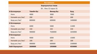 Ххх компани
Борлуулалтын төсөв
20... Оны 12 сарын 31
А бүтээгдэхүүн Төвийн бүс Өмнөд бүс Бүгд
Нэгж 4000 3000 7000
Нэгжийн үнэ /төг/ 200 200 200
Бүгд үнэ /төг/ 800000 600000 1400000
Б бүтээгдэхүүн
Нэгж 6000 5000 11000
Нэгжийн үнэ /төг/ 150 150 150
Бүгд үнэ /төг/ 900000 7500000 1650000
В бүтээгдэхүүн
Нэгж 9000 6000 15000
Нэгжийн үнэ /төг/ 100 100 100
Бүгд үнэ /төг/ 900000 600000 1500000
Нийт борлуулалт 2600000 1950000 4550000
 