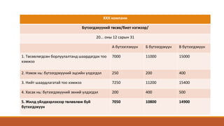 ХХХ компани
Бүтээгдэхүүний төсөв/биет нэгжээр/
20... оны 12 сарын 31
А бүтээглэхүүн Б бүтээгдэхүүн В бүтээгдэхүүн
1. Төсөвлөгдсөн борлуулалтанд шаардагдах тоо
хэмжээ
7000 11000 15000
2. Нэмэх нь: бүтээгдэхүүний эцсийн үлдэгдэл 250 200 400
3. Нийт шаардлагатай тоо хэмжээ 7250 11200 15400
4. Хасах нь: бүтээгдэхүүний эхний үлдэгдэл 200 400 500
5. Жилд үйлдвэрлэхээр төлөвлөж буй
бүтээгдэхүүн
7050 10800 14900
 