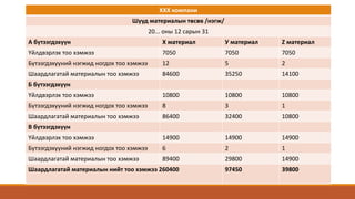 ХХХ компани
Шууд материалын төсөв /нэгж/
20... оны 12 сарын 31
А бүтээгдэхүүн Х материал У материал Z материал
Үйлдвэрлэх тоо хэмжээ 7050 7050 7050
Бүтээгдэхүүний нэгжид ногдох тоо хэмжээ 12 5 2
Шаардлагатай материалын тоо хэмжээ 84600 35250 14100
Б бүтээгдэхүүн
Үйлдвэрлэх тоо хэмжээ 10800 10800 10800
Бүтээгдэхүүний нэгжид ногдох тоо хэмжээ 8 3 1
Шаардлагатай материалын тоо хэмжээ 86400 32400 10800
В бүтээгдэхүүн
Үйлдвэрлэх тоо хэмжээ 14900 14900 14900
Бүтээгдэхүүний нэгжид ногдох тоо хэмжээ 6 2 1
Шаардлагатай материалын тоо хэмжээ 89400 29800 14900
Шаардлагатай материалын нийт тоо хэмжээ 260400 97450 39800
 