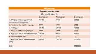 ХХХ компани
Худалдан авалтын төсөв
20... оны 12 сарын 31
Х материал У материал Z материал
1. Үйлдвэрлэлд шаардлагатай
материалын тоо хэмжээ
260400 97450 39800
2. Нэмэх нь: БМ эцсийн үлдэгдэл 40000 12000 2500
3. Нийт дүн 300400 109450 42300
4. Хасах нь: БМ эхний үлдэгдэл 30000 10000 2000
5. Худалдан авбал зохих тоо хэмжээ 270400 99450 40300
6. Нэгжийн өртөг /төг/ 1,0 14,0 2,5
7. Худалдан авбал зохих нийт дүн
/төг/
Нийт
270400 1392300 100750
1736450
 