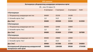 ХХХ компани
Бүтээгдэхүүн үйлдвэрлэхэд шаардагдах материалын өртөг
20... оны 12 сарын 31
Х материал У материал Z материал Нийт
А бүтээгдэхүүн
1. Үйлдвэрлэлд шаардагдах мат.тоо 84600 35250 14100
2. Нэгжийн өртөг /төг/ 1,0 14,0 2,50
Дүн /төг/ 84600 493500 35250 613350
Б бүтээгдэхүүн
1. Үйлдвэрлэлд шаардагдах мат.тоо 86400 32400 10800
2. Нэгжийн өртөг /төг/ 1,0 14,0 2,5
Дүн /төг/ 84600 453600 27000 567000
В бүтээгдэхүүн
1. Үйлдвэрлэлд шаардагдах мат.тоо 89400 29800 14900
2. Нэгжийн өртөг /төг/ 1,0 14,0 2,5
Дүн /төг/ 89400 417200 37250 543850
Бүтээгдэхүүний үйлдвэрлэлд шаардлагатай
материалын нийт өртөг
260400 1364300 99500 1724200
 