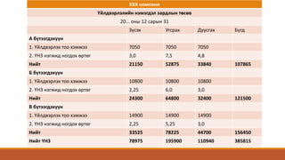 ХХХ компани
Үйлдвэрлэлийн нэмэгдэл зардлын төсөв
20... оны 12 сарын 31
Зүсэх Угсрах Дуусгах Бүгд
А бүтээгдэхүүн
1. Үйлдвэрлэх тоо хэмжээ 7050 7050 7050
2. ҮНЗ нэгжид ногдох өртөг 3,0 7,5 4,8
Нийт 21150 52875 33840 107865
Б бүтээгдэхүүн
1. Үйлдвэрлэх тоо хэмжээ 10800 10800 10800
2. ҮНЗ нэгжид ногдох өртөг 2,25 6,0 3,0
Нийт 24300 64800 32400 121500
В бүтээгдэхүүн
1. Үйлдвэрлэх тоо хэмжээ 14900 14900 14900
2. ҮНЗ нэгжид ногдох өртөг 2,25 5,25 3,0
Нийт 33525 78225 44700 156450
Нийт ҮНЗ 78975 195900 110940 385815
 