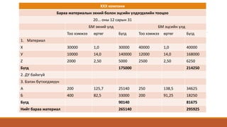 ХХХ компани
Бараа материалын эхний болон эцсийн үлдэгдэлийн тооцоо
20... оны 12 сарын 31
БМ эхний үлд БМ эцсийн үлд
Тоо хэмжээ өртөг Бүгд Тоо хэмжээ өртөг Бүгд
1. Материал
Х 30000 1,0 30000 40000 1,0 40000
У 10000 14,0 140000 12000 14,0 168000
Z 2000 2,50 5000 2500 2,50 6250
Бүгд 175000 214250
2. ДҮ байхгүй
3. Бэлэн бүтээгдэхүүн
А 200 125,7 25140 250 138,5 34625
Б 400 82,5 33000 200 91,25 18250
Бүгд 90140 81675
Нийт бараа материал 265140 295925
 
