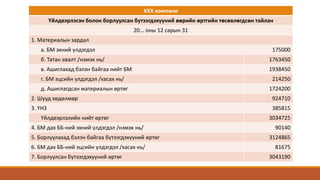 ХХХ компани
Үйлдвэрлэсэн болон борлуулсан бүтээгдэхүүний өөрийн өртгийн төсөвлөгдсөн тайлан
20... оны 12 сарын 31
1. Материалын зардал
а. БМ эхний үлдэгдэл 175000
б. Татан авалт /нэмэх нь/ 1763450
в. Ашиглахад бэлэн байгаа нийт БМ 1938450
г. БМ эцсийн үлдэгдэл /хасах нь/ 214250
д. Ашиглагдсан материалын өртөг 1724200
2. Шууд хөдөлмөр 924710
3. ҮНЗ 385815
Үйлдвэрлэлийн нийт өртөг 3034725
4. БМ дах ББ-ний эхний үлдэгдэл /нэмэх нь/ 90140
5. Борлуулахад бэлэн байгаа бүтээгдэхүүний өртөг 3124865
6. БМ дах ББ-ний эцсийн үлдэгдэл /хасах нь/ 81675
7. Борлуулсан бүтээгдэхүүний өртөг 3043190
 