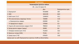 ХХХ компани
Төсөвлөгдсөн орлогын тайлан
20... оны 12 сарын 31
Дүн Борлуулалтын хувь
1. Борлуулалт 4550000 100
2. ББӨ 3043190 66,9
3. Нийт ашиг /1-2/ 1506810 33,1
4. Үйл ажиллагааны зардлууд. Үүнээс: 720000 15,8
а. Борлуулалтын зардал 450000 9,9
б. Удирдлагын зардал 270000 5,9
5. Үндсэн үйл ажиллагааны зардал /3-4/ 786810 17,3
6. Бусад орлого зардал /зөрүү/ 35000 0,8
7. Татварын өмнөх ашиг /5-6/ 751810 16,5
8. Орлогын татвар /10%/ 75181 1,6
9. Цэвэр ашиг /7-8/ 676629 14,8
Цэвэр ашиг нь нийт борлуулалтын орлогын 14,8% нь болж байна.
 