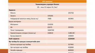 ХХХ компани
Төсөвлөгдсөн үлдэгдэл баланс
20... оны 12 сарын 31 /төг/
Хөрөнгө
Мөнгө 245750
Авлага 370265
Найдваргүй авлагын нөөц /хасах нь/ 7400 362865
Бараа материал
Материал 214250
ББ 81675 295925
Тоног төхөөрөмж 1604740
Хуримтлагдсан элэгдэл /хасах нь/ 418610 1186130
Бусад хөрөнгө 143834
Нийт хөрөнгө 2234504
Өр төлбөр ба хувьцаа эзэмшигчийн өмч
Богино хугацаат өр төлбөр 327942
Урт хугацаат өр төлбөр 450000
Энгийн хувьцаа 800000
 
