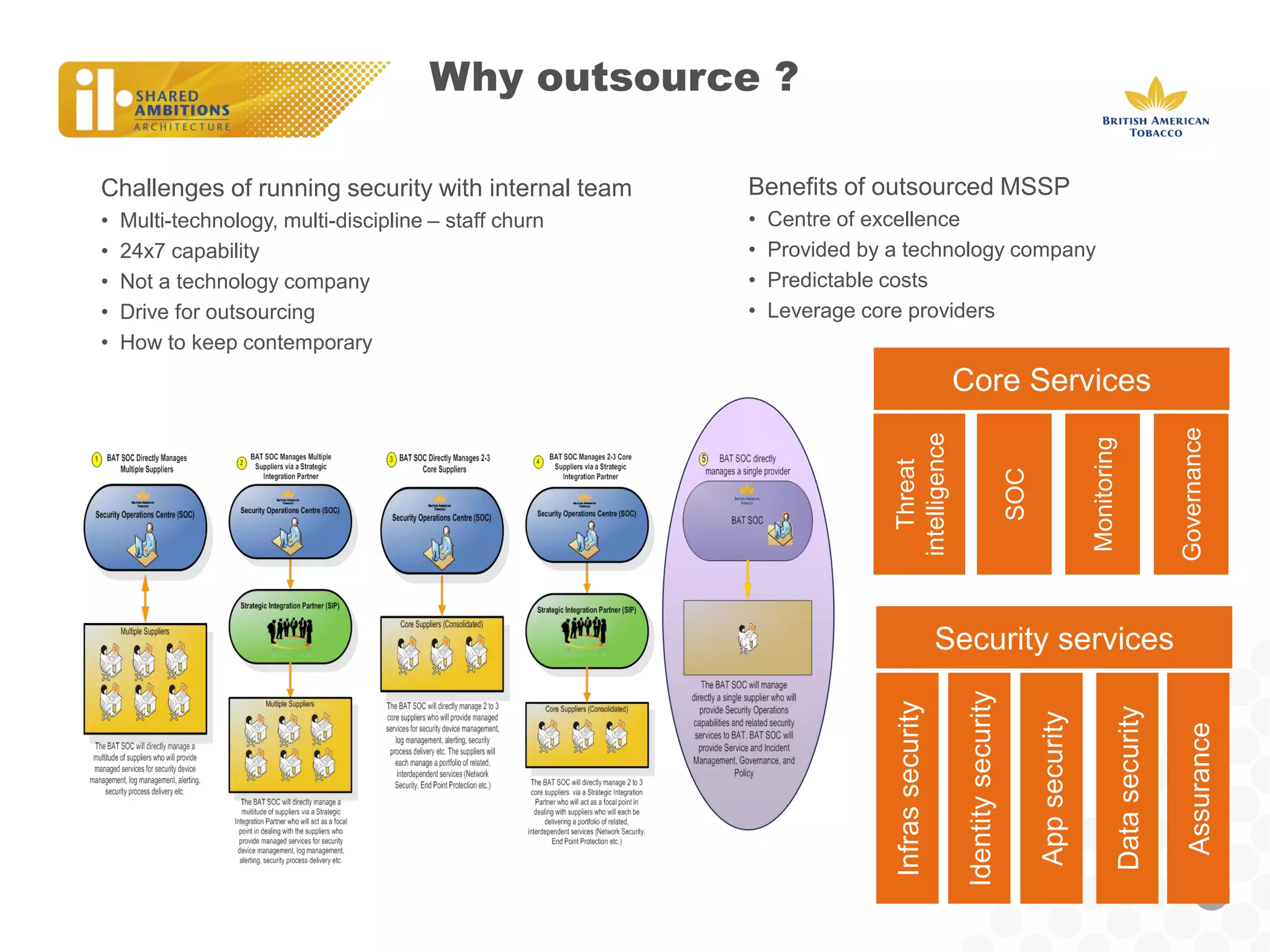 Why outsource ? 
Challenges of running security with internal team 
•Multi-technology, multi-discipline – staff churn 
•24x7 capability 
•Not a technology company 
•Drive for outsourcing 
•How to keep contemporary 
Benefits of outsourced MSSP 
•Centre of excellence 
•Provided by a technology company 
•Predictable costs 
•Leverage core providers 
Core Services 
Infras security 
Identity security 
App security 
Data security 
Assurance 
Security services 
Threat intelligence 
SOC 
Monitoring 
Governance  