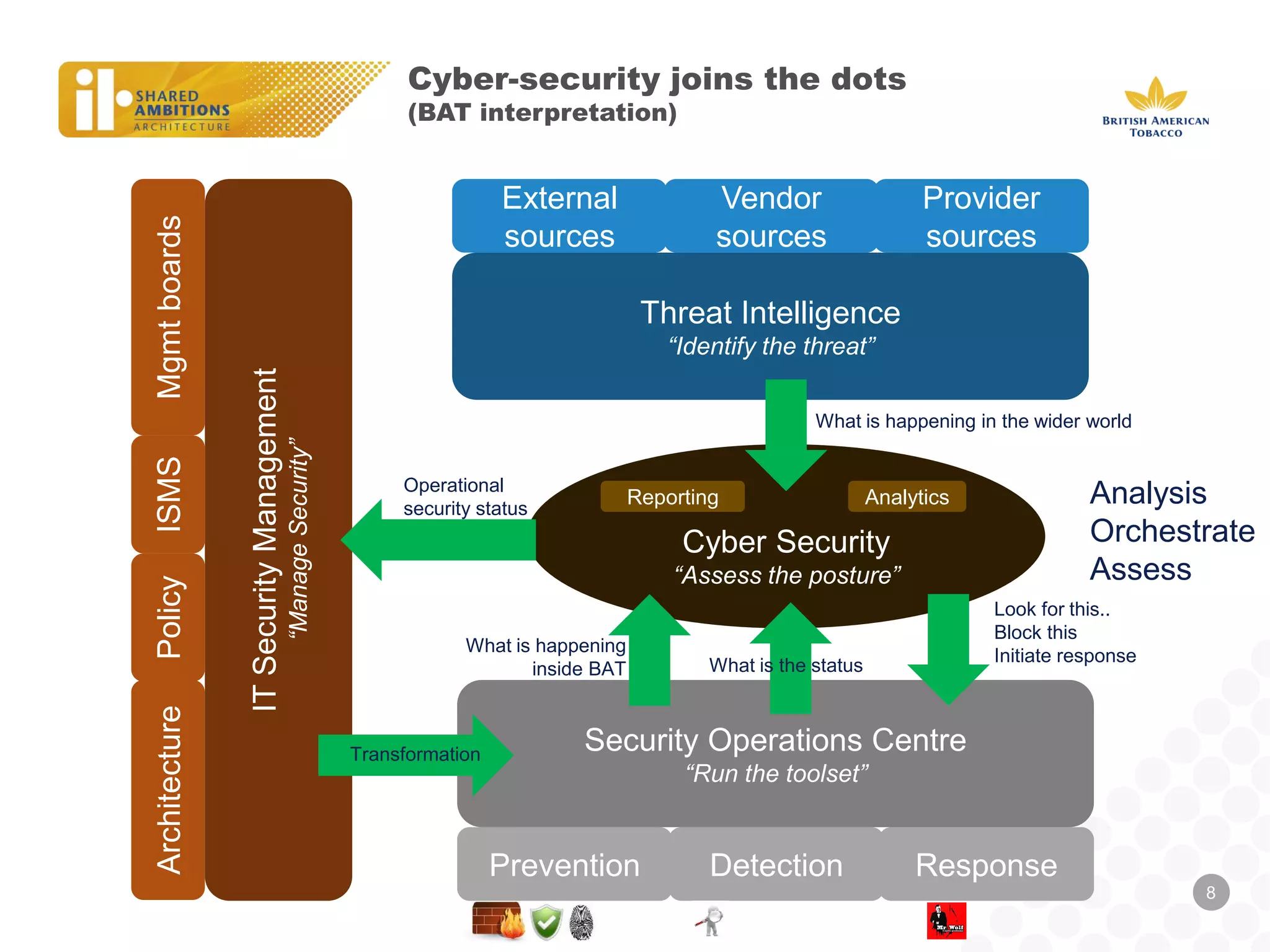 Cyber-security joins the dots (BAT interpretation) 
8 
Cyber Security “Assess the posture” 
Threat Intelligence 
“Identify the threat” 
Security Operations Centre “Run the toolset” 
IT Security Management “Manage Security” 
Prevention 
Detection 
Response 
External sources 
Vendor sources 
Provider sources 
Mgmt boards 
ISMS 
Policy 
What is happening in the wider world 
Look for this.. 
Block this 
Initiate response 
What is happening inside BAT 
Operational security status 
Analytics 
Reporting 
Architecture 
Transformation 
Analysis 
Orchestrate 
Assess 
What is the status  