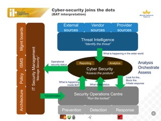 Cyber-security joins the dots (BAT interpretation) 
8 
Cyber Security “Assess the posture” 
Threat Intelligence 
“Identify the threat” 
Security Operations Centre “Run the toolset” 
IT Security Management “Manage Security” 
Prevention 
Detection 
Response 
External sources 
Vendor sources 
Provider sources 
Mgmt boards 
ISMS 
Policy 
What is happening in the wider world 
Look for this.. 
Block this 
Initiate response 
What is happening inside BAT 
Operational security status 
Analytics 
Reporting 
Architecture 
Transformation 
Analysis 
Orchestrate 
Assess 
What is the status  
