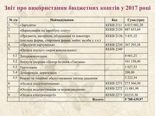 Звіт про використання бюджетних коштів у 2017 році
№ з/п Найменування Код Сума (грн)
1. «Зарплата» КЕКВ 2111 4 013 082,20
2. «Нарахування на заробітну плату» КЕКВ 2120 887 653,69
3. «Предмети, матеріали, обладнання та інвентар»
(шкільна форма, спортивна форма, мийні засоби у т.ч.)
КЕКВ 2120 3 451,32
4. «Продукти харчування» КЕКВ 2230 367 293,38
5. «Оплата послуг» (окрім комунальних): КЕКВ 2240
5.1 Дніпрокомунтранс 4 661,21
5.2 Послуги охорони «Центр безпеки «Тактика» 161 158,40
5.3 Укртелеком 1 027,53
5.4 Дезінфекція, дератизація 208,00
5.5 Ремонт та технічне обслуговування систем опалення 3 222,54
6. «Оплата теплопостачання» КЕКВ 2271 273 566,50
7. «Оплата водопостачання та водовідведення» КЕКВ 2272 11 081,90
8 «Оплата електроенергії» КЕКВ 2273 62233,30
Всього: 5 788 639,97
 