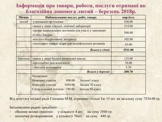 Інформація про товари, роботи, послуги отримані як
благодійна допомога лютий – березень 2018р.
Місяць Найменування послуг, робіт, товару. вартість
лютий -утримання оргтехніки 550.00
-замки у двері спальні, хімічної лабораторії 314.00
-прокат національних костюмів для участі у змаганнях
«Сокіл Джура»
500.00
-послуга бездротового інтернету 102.00
-господарчі товари: відро для дезінфікуючих розчинів 45.00
Всього у січні: 1511.00
березень -замок у двері будівлі початкової школи 125.00
-сантехнічні рем.комплекти 70.00
- послуги копіювання 5.70
Всього у березні: 200.70
Подарунки:
Комплект стендів 890.00 батьки1 класу
Комплект стендів 1050.00 батьки 3б класу
Стенд класний куточок 740.00 батьки 5б класу
Від депутата міської ради Глікмана М.М. отримано стільці Ізо 15 шт. на загальну суму 7534.00 гр.
Батьківською радою придбано:
- «Вазони великі гранітні» у кількості 4 шт. на суму 3560 гр.
- лампочки розжарювання у кількості 70шт. на суму 440 гр.
 