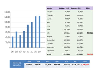 Month Sold Cars 2012 Sold Cars 2013 2014 
January 76,427 96,719 
February 86,486 103,279 
March 87,917 95,996 
April 87,144 102,257 
May 95,541 99,702 
June 101,746 104,278 
July 102,511 112,183 733.716 
August 76,445 77,962 
September 102,100 115,974 
October 106,754 112,039 
November 103,703 111,741 
December 89,456 94,069 
TOTAL 1,116,230 1,226,199 733.716 
¹Indonesia 
car sales 
2008 2009 2010 2011 2012 2013 2014 
607,805 486,061 764,710 894,164 1,116,230 1,226,199 1,300,000 
 