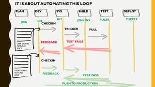 Build Test Loop Build Automate and Test Strategies - BATMAN | PDF