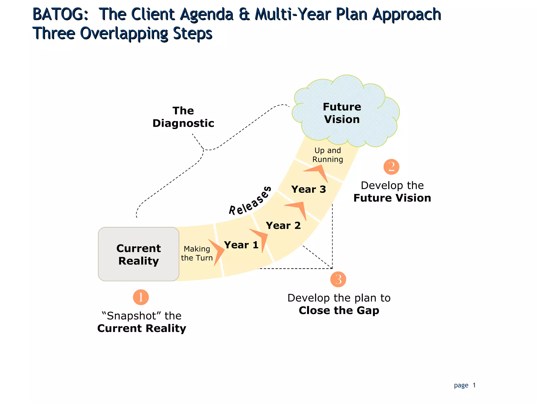 BATOG:  The Client Agenda & Multi-Year Plan Approach Three Overlapping Steps Future Vision Current Reality Year 1 Year 2 Year 3  “ Snapshot” the  Current Reality  Develop the Future Vision  Develop the plan to Close the Gap The Diagnostic Releases Making the Turn Up and Running 
