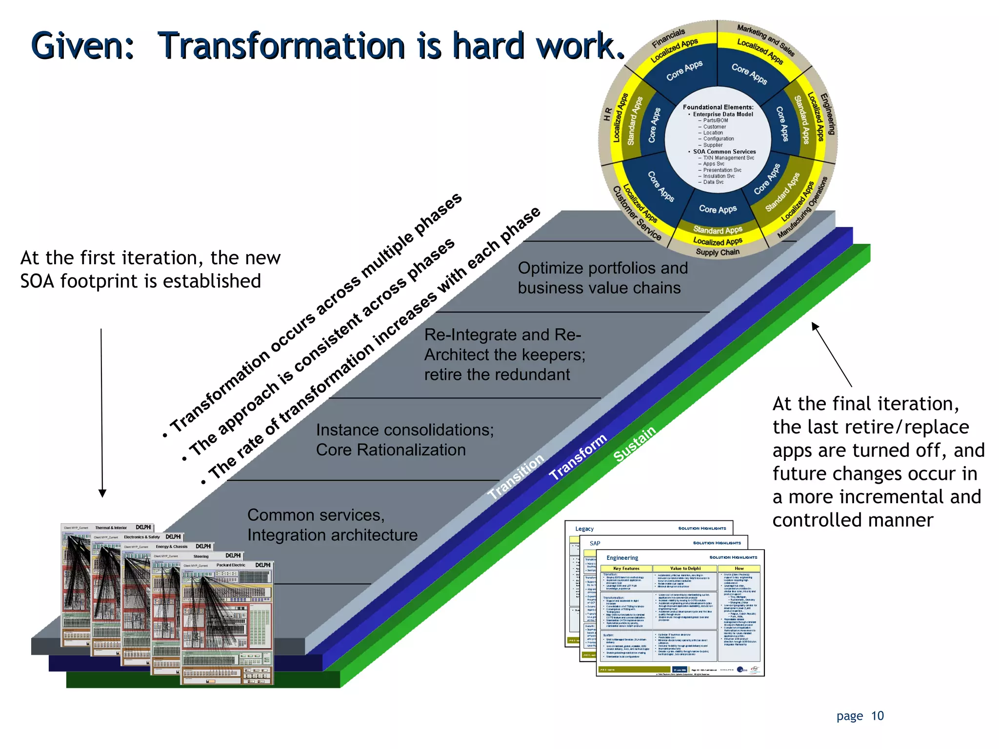 Given:  Transformation is hard work. Instance consolidations; Core Rationalization Re-Integrate and Re-Architect the keepers; retire the redundant Optimize portfolios and business value chains Common services, Integration architecture Transformation occurs across multiple phases The approach is consistent across phases The rate of transformation increases with each phase At the final iteration, the last retire/replace apps are turned off, and future changes occur in a more incremental and controlled manner At the first iteration, the new SOA footprint is established Transition Transform Sustain 