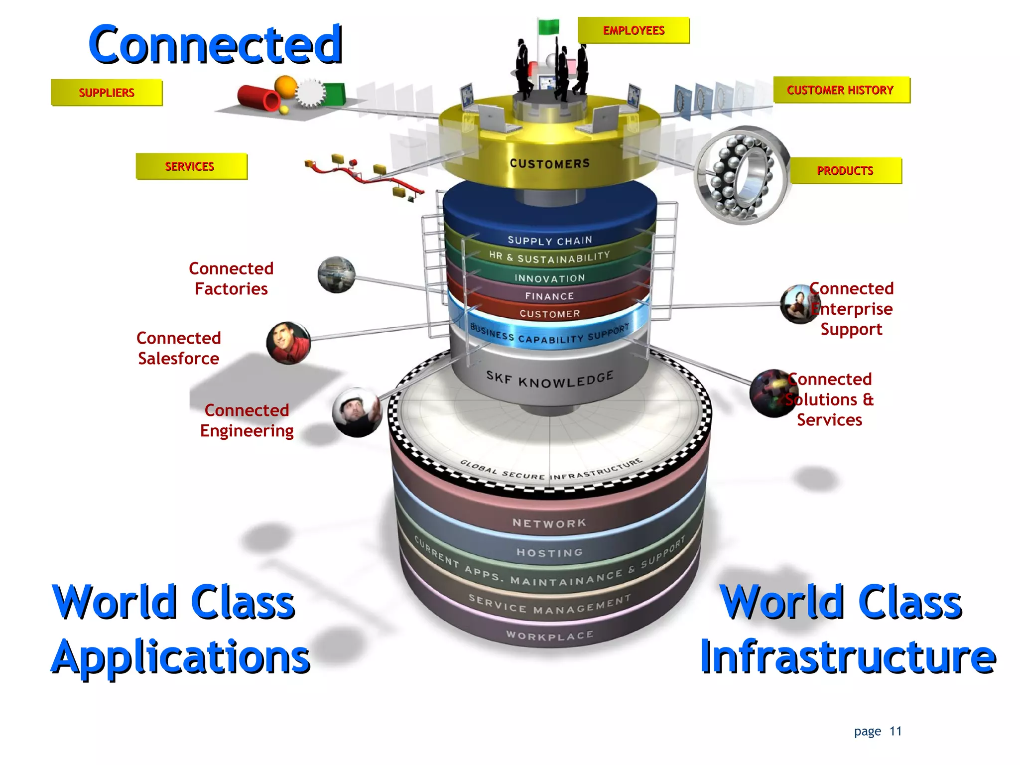 Connected World Class  Infrastructure Connected Salesforce Connected Factories Connected Engineering Connected Solutions & Services Connected Enterprise Support SUPPLIERS SERVICES PRODUCTS CUSTOMER HISTORY EMPLOYEES World Class  Applications 
