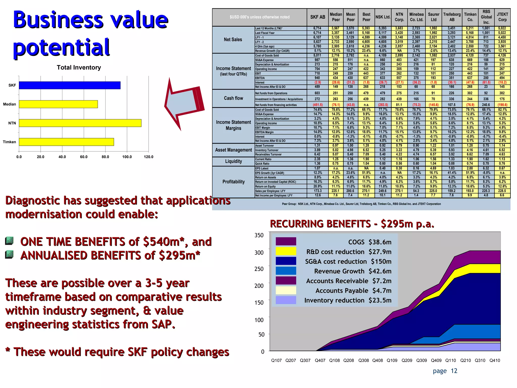 Business value potential Diagnostic has suggested that applications modernisation could enable: ONE TIME BENEFITS of $540m*, and ANNUALISED BENEFITS of $295m* These are possible over a 3-5 year timeframe based on comparative results within industry segment, & value engineering statistics from SAP. * These would require SKF policy changes 100 150 200 250 300 350 Q107 Q207 Q307 Q407 Q108 Q208 Q308 Q408 Q109 Q209 Q309 Q409 Q110 Q210 Q310 Q410 0 50 COGS  $38.6m R&D cost reduction  $27.9m SG&A cost reduction  $150m Revenue Growth  $42.6m Accounts Receivable  $7.2m Accounts Payable  $4.7m Inventory reduction  $23.5m RECURRING BENEFITS - $295m p.a. 