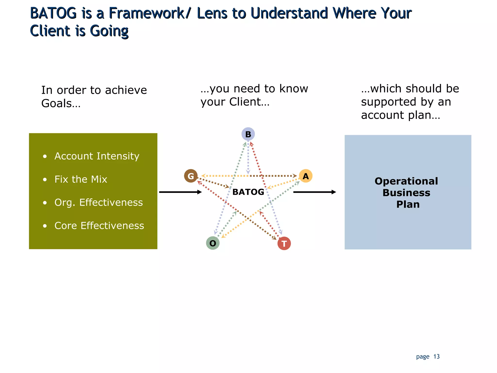 BATOG is a Framework/ Lens to Understand Where Your  Client is Going Operational  Business  Plan Account Intensity Fix the Mix Org. Effectiveness Core Effectiveness In order to achieve  Goals… … you need to know your Client… … which should be supported by an account plan… B T O BATOG G A 