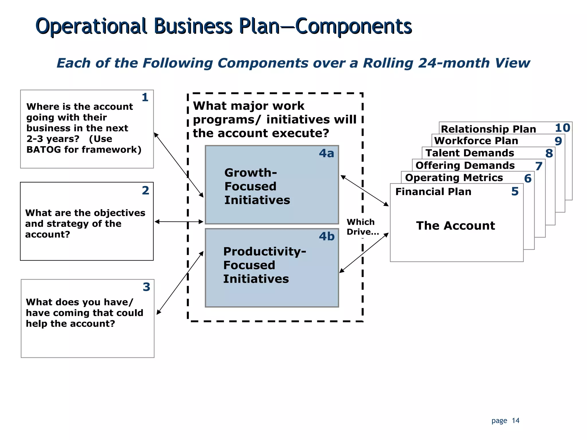 Operational Business Plan—Components What does you have/ have coming that could help the account? What are the objectives and strategy of the account? What major work programs/ initiatives will the account execute? Financial Plan Operating Metrics Offering Demands Talent Demands Workforce Plan Relationship Plan 1 2 3 4a 5 6 7 8 10 Each of the Following Components over a Rolling 24-month View The Account Where is the account going with their business in the next 2-3 years?  (Use BATOG for framework) Growth-Focused Initiatives 4b Productivity-Focused Initiatives Which Drive… 9 