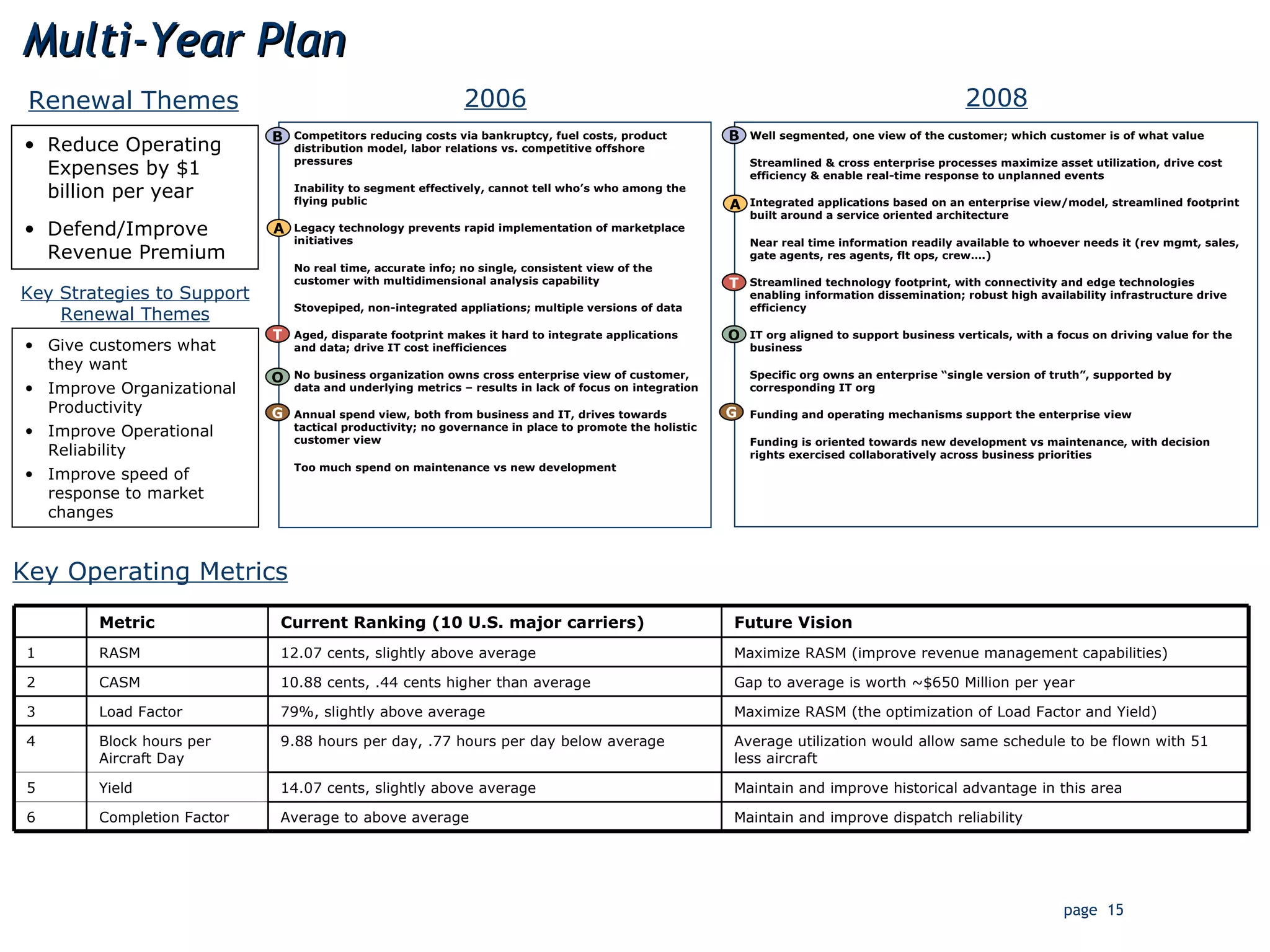 Multi-Year Plan 2006 2008 Renewal Themes Key Operating Metrics Competitors reducing costs via bankruptcy, fuel costs, product distribution model, labor relations vs. competitive offshore pressures Inability to segment effectively, cannot tell who’s who among the flying public Legacy technology prevents rapid implementation of marketplace initiatives No real time, accurate info; no single, consistent view of the customer with multidimensional analysis capability Stovepiped, non-integrated appliations; multiple versions of data Aged, disparate footprint makes it hard to integrate applications and data; drive IT cost inefficiences No business organization owns cross enterprise view of customer, data and underlying metrics – results in lack of focus on integration Annual spend view, both from business and IT, drives towards tactical productivity; no governance in place to promote the holistic customer view Too much spend on maintenance vs new development Well segmented, one view of the customer; which customer is of what value Streamlined & cross enterprise processes maximize asset utilization, drive cost efficiency & enable real-time response to unplanned events Integrated applications based on an enterprise view/model, streamlined footprint built around a service oriented architecture Near real time information readily available to whoever needs it (rev mgmt, sales, gate agents, res agents, flt ops, crew….) Streamlined technology footprint, with connectivity and edge technologies enabling information dissemination; robust high availability infrastructure drive efficiency IT org aligned to support business verticals, with a focus on driving value for the business Specific org owns an enterprise “single version of truth”, supported by corresponding IT org Funding and operating mechanisms support the enterprise view  Funding is oriented towards new development vs maintenance, with decision rights exercised collaboratively across business priorities B T O G B A T O G A Reduce Operating Expenses by $1 billion per year Defend/Improve Revenue Premium Give customers what they want Improve Organizational Productivity Improve Operational Reliability  Improve speed of response to market changes  Key Strategies to Support Renewal Themes Maintain and improve historical advantage in this area 14.07 cents, slightly above average Yield 5 Average utilization would allow same schedule to be flown with 51 less aircraft 9.88 hours per day, .77 hours per day below average Block hours per Aircraft Day 4 Maintain and improve dispatch reliability Average to above average Completion Factor 6 Maximize RASM (the optimization of Load Factor and Yield) 79%, slightly above average Load Factor 3 Gap to average is worth ~$650 Million per year 10.88 cents, .44 cents higher than average CASM 2 Maximize RASM (improve revenue management capabilities) 12.07 cents, slightly above average RASM 1 Future Vision Current Ranking (10 U.S. major carriers) Metric 