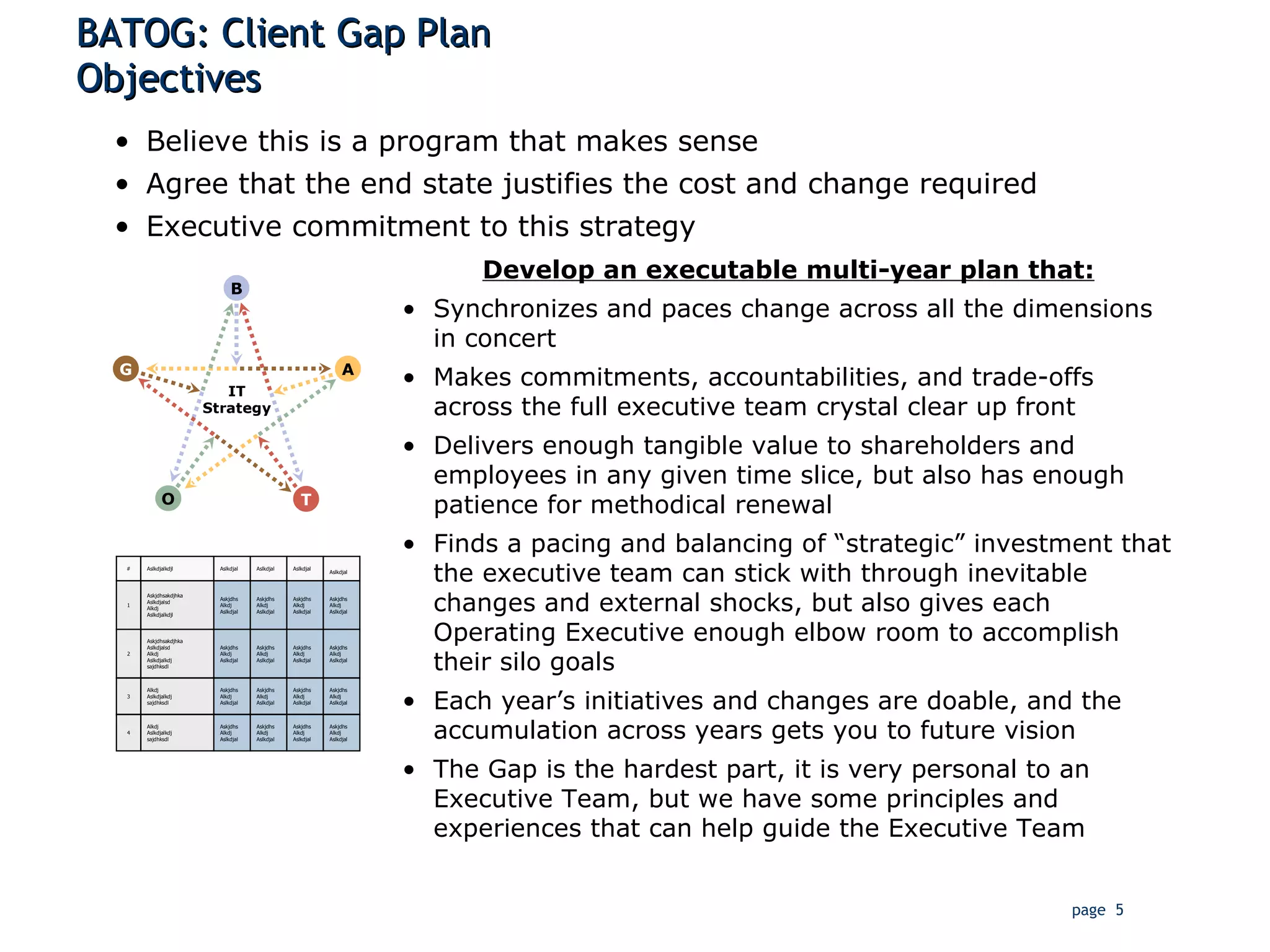 BATOG: Client Gap Plan Objectives Believe this is a program that makes sense Agree that the end state justifies the cost and change required Executive commitment to this strategy Develop an executable multi-year plan that: Synchronizes and paces change across all the dimensions in concert Makes commitments, accountabilities, and trade-offs across the full executive team crystal clear up front Delivers enough tangible value to shareholders and employees in any given time slice, but also has enough patience for methodical renewal Finds a pacing and balancing of “strategic” investment that the executive team can stick with through inevitable changes and external shocks, but also gives each Operating Executive enough elbow room to accomplish their silo goals Each year’s initiatives and changes are doable, and the accumulation across years gets you to future vision The Gap is the hardest part, it is very personal to an Executive Team, but we have some principles and experiences that can help guide the Executive Team B T O IT Strategy G A Askjdhsakdjhka Aslkdjalsd Alkdj Aslkdjalkdjl Askjdhsakdjhka Aslkdjalsd Alkdj Aslkdjalkdj sajdhksdl Alkdj Aslkdjalkdj sajdhksdl Alkdj Aslkdjalkdj sajdhksdl 1 2 3 4 Askjdhs Alkdj Aslkdjal # Askjdhs Alkdj Aslkdjal Askjdhs Alkdj Aslkdjal Askjdhs Alkdj Aslkdjal Askjdhs Alkdj Aslkdjal Askjdhs Alkdj Aslkdjal Askjdhs Alkdj Aslkdjal Askjdhs Alkdj Aslkdjal Askjdhs Alkdj Aslkdjal Askjdhs Alkdj Aslkdjal Askjdhs Alkdj Aslkdjal Askjdhs Alkdj Aslkdjal Askjdhs Alkdj Aslkdjal Askjdhs Alkdj Aslkdjal Askjdhs Alkdj Aslkdjal Askjdhs Alkdj Aslkdjal Aslkdjalkdjl Aslkdjal Aslkdjal Aslkdjal Aslkdjal 