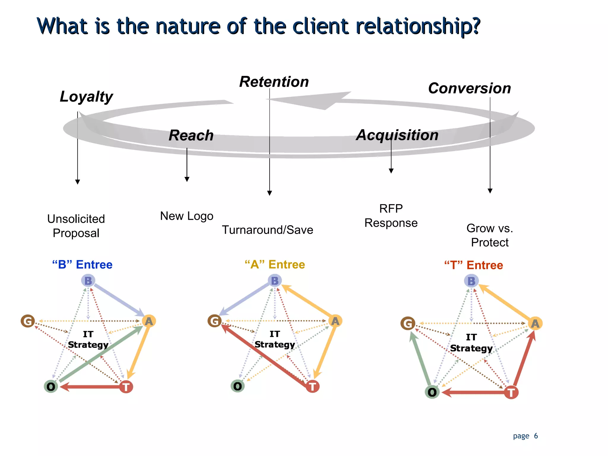 What is the nature of the client relationship? Reach Acquisition Conversion Retention Loyalty New Logo Turnaround/Save Grow vs. Protect Unsolicited Proposal RFP Response “ B” Entree “ A” Entree “ T” Entree 