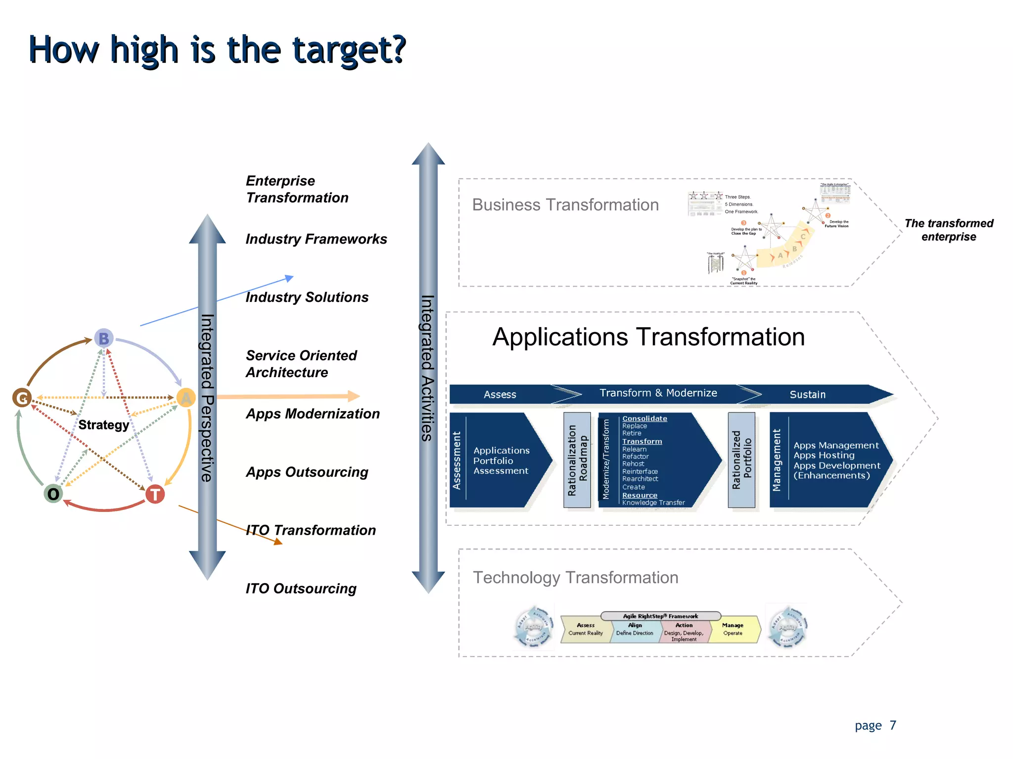 How high is the target? Business Transformation Applications Transformation Technology Transformation Integrated Activities Enterprise Transformation Industry Frameworks Apps Modernization Apps Outsourcing Industry Solutions ITO Outsourcing ITO Transformation Service Oriented Architecture The transformed enterprise Integrated Perspective 