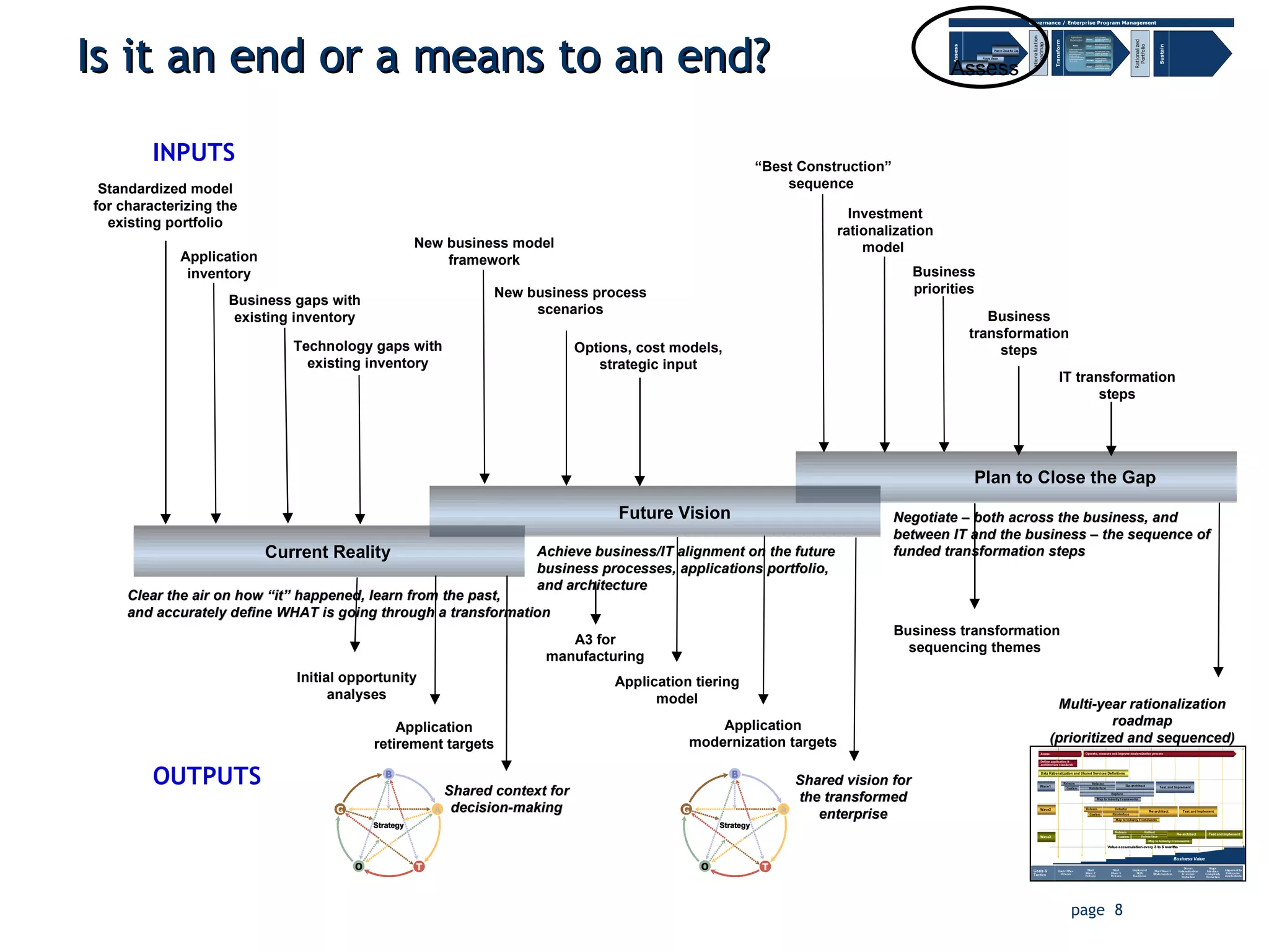Is it an end or a means to an end? Assess Investment rationalization model  Business priorities “ Best Construction” sequence Business transformation steps IT transformation steps New business model framework New business process scenarios Options, cost models, strategic input Current Reality Clear the air on how “it” happened, learn from the past,  and accurately define WHAT is going through a transformation Plan to Close the Gap Negotiate – both across the business, and between IT and the business – the sequence of funded transformation steps Shared context for decision-making Application retirement targets Initial opportunity analyses OUTPUTS Standardized model for characterizing the existing portfolio Application inventory Business gaps with existing inventory Technology gaps with existing inventory INPUTS Future Vision Achieve business/IT alignment on the future business processes, applications portfolio,  and architecture A3 for manufacturing Application tiering model Application modernization targets Shared vision for the transformed enterprise Multi-year rationalization roadmap (prioritized and sequenced) Business transformation sequencing themes 