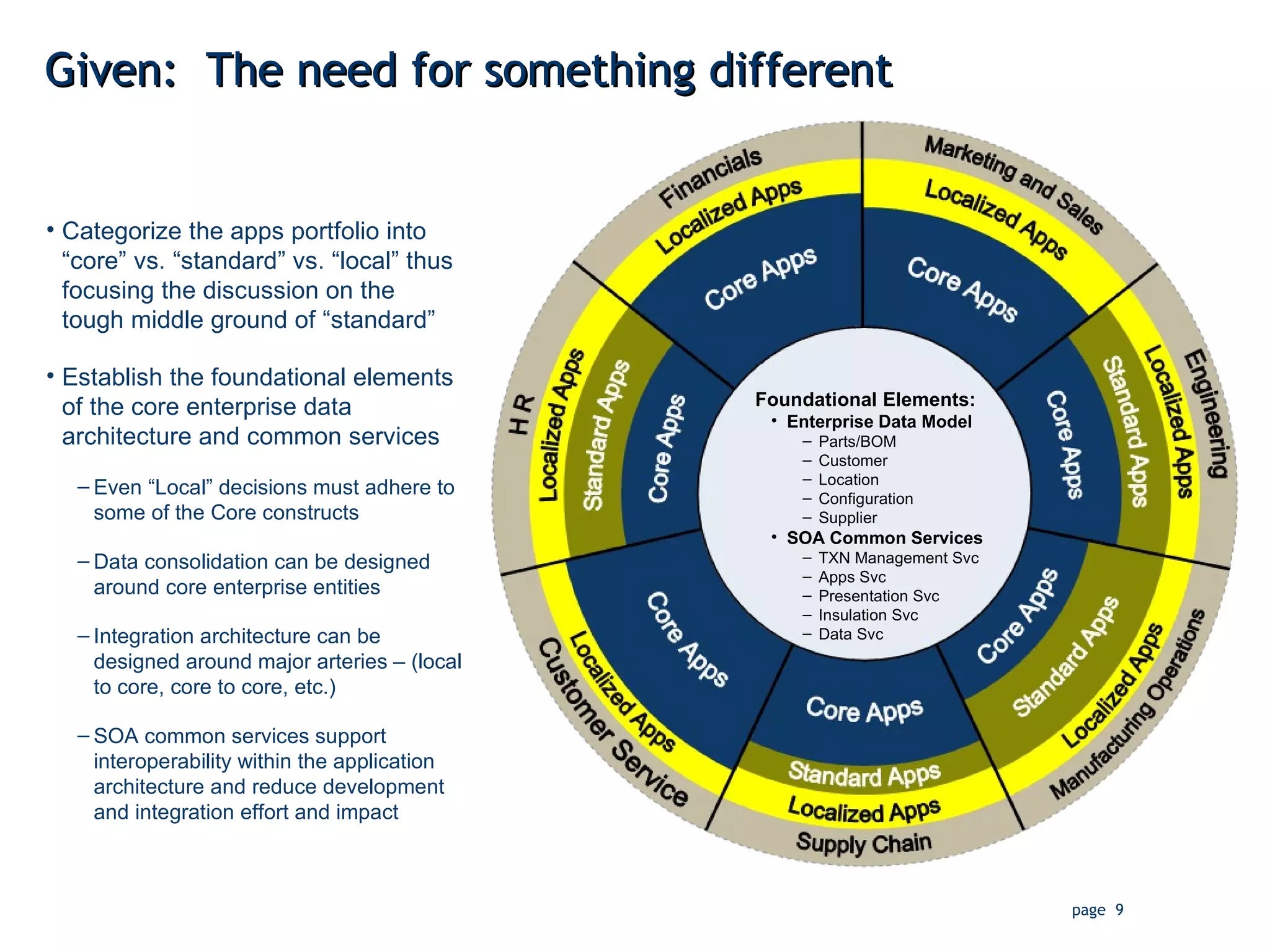 Given:  The need for something different Foundational Elements: Enterprise Data Model Parts/BOM Customer Location Configuration Supplier SOA Common Services TXN Management Svc Apps Svc Presentation Svc Insulation Svc Data Svc Categorize the apps portfolio into “core” vs. “standard” vs. “local” thus focusing the discussion on the tough middle ground of “standard” Establish the foundational elements of the core enterprise data architecture and common services Even “Local” decisions must adhere to some of the Core constructs Data consolidation can be designed around core enterprise entities Integration architecture can be designed around major arteries – (local to core, core to core, etc.) SOA common services support interoperability within the application architecture and reduce development and integration effort and impact 