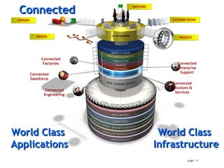Connected World Class  Infrastructure Connected Salesforce Connected Factories Connected Engineering Connected Solutions & Services Connected Enterprise Support SUPPLIERS SERVICES PRODUCTS CUSTOMER HISTORY EMPLOYEES World Class  Applications 