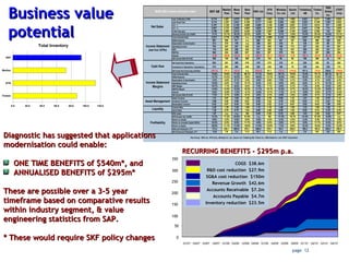 Business value potential Diagnostic has suggested that applications modernisation could enable: ONE TIME BENEFITS of $540m*, and ANNUALISED BENEFITS of $295m* These are possible over a 3-5 year timeframe based on comparative results within industry segment, & value engineering statistics from SAP. * These would require SKF policy changes 100 150 200 250 300 350 Q107 Q207 Q307 Q407 Q108 Q208 Q308 Q408 Q109 Q209 Q309 Q409 Q110 Q210 Q310 Q410 0 50 COGS  $38.6m R&D cost reduction  $27.9m SG&A cost reduction  $150m Revenue Growth  $42.6m Accounts Receivable  $7.2m Accounts Payable  $4.7m Inventory reduction  $23.5m RECURRING BENEFITS - $295m p.a. 