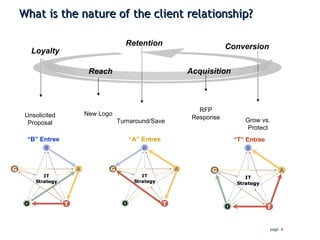 What is the nature of the client relationship? Reach Acquisition Conversion Retention Loyalty New Logo Turnaround/Save Grow vs. Protect Unsolicited Proposal RFP Response “ B” Entree “ A” Entree “ T” Entree 