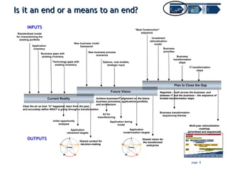 Is it an end or a means to an end? Assess Investment rationalization model  Business priorities “ Best Construction” sequence Business transformation steps IT transformation steps New business model framework New business process scenarios Options, cost models, strategic input Current Reality Clear the air on how “it” happened, learn from the past,  and accurately define WHAT is going through a transformation Plan to Close the Gap Negotiate – both across the business, and between IT and the business – the sequence of funded transformation steps Shared context for decision-making Application retirement targets Initial opportunity analyses OUTPUTS Standardized model for characterizing the existing portfolio Application inventory Business gaps with existing inventory Technology gaps with existing inventory INPUTS Future Vision Achieve business/IT alignment on the future business processes, applications portfolio,  and architecture A3 for manufacturing Application tiering model Application modernization targets Shared vision for the transformed enterprise Multi-year rationalization roadmap (prioritized and sequenced) Business transformation sequencing themes 