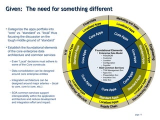 Given:  The need for something different Foundational Elements: Enterprise Data Model Parts/BOM Customer Location Configuration Supplier SOA Common Services TXN Management Svc Apps Svc Presentation Svc Insulation Svc Data Svc Categorize the apps portfolio into “core” vs. “standard” vs. “local” thus focusing the discussion on the tough middle ground of “standard” Establish the foundational elements of the core enterprise data architecture and common services Even “Local” decisions must adhere to some of the Core constructs Data consolidation can be designed around core enterprise entities Integration architecture can be designed around major arteries – (local to core, core to core, etc.) SOA common services support interoperability within the application architecture and reduce development and integration effort and impact 
