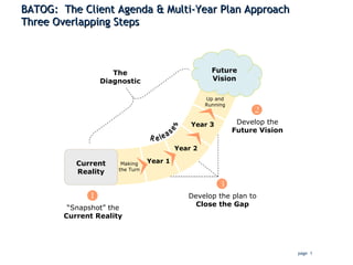BATOG:  The Client Agenda & Multi-Year Plan Approach Three Overlapping Steps Future Vision Current Reality Year 1 Year 2 Year 3  “ Snapshot” the  Current Reality  Develop the Future Vision  Develop the plan to Close the Gap The Diagnostic Releases Making the Turn Up and Running 