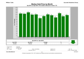 Apr-2014
126,000
Apr-2013
135,000
%
-7
Change
-9,000
Apr-2013 vs Apr-2014: The median sold price is down -7%
Median Sold Price by Month
Accurate Valuations Group
Apr-2013 vs. Apr-2014
William Cobb
Clarus MarketMetrics® 05/19/2014
Information not guaranteed. © 2014 - 2015 Terradatum and its suppliers and licensors (www.terradatum.com/about/licensors.td).
1/2
MLS: GBRAR Bedrooms:
All
All
Construction Type:
All1 Year Monthly SqFt:
Bathrooms: Lot Size:All All Square Footage
Period:All
County:
Property Types: : Residential
East Baton Rouge
Price:
 