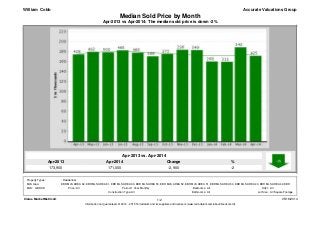 Apr-2014
171,000
Apr-2013
173,900
%
-2
Change
-2,900
Apr-2013 vs Apr-2014: The median sold price is down -2%
Median Sold Price by Month
Accurate Valuations Group
Apr-2013 vs. Apr-2014
William Cobb
Clarus MarketMetrics® 05/18/2014
Information not guaranteed. © 2014 - 2015 Terradatum and its suppliers and licensors (www.terradatum.com/about/licensors.td).
1/2
MLS: GBRAR Bedrooms:
All
All
Construction Type:
All1 Year Monthly SqFt:
Bathrooms: Lot Size:All All Square Footage
Period:All
MLS Area:
Property Types: : Residential
EBR MLS AREA 62, EBR MLS AREA 61, EBR MLS AREA 60, EBR MLS AREA 53, EBR MLS AREA 52, EBR MLS AREA 51, EBR MLS AREA 50, EBR MLS AREA 43, EBR MLS AREA 42, EBR
Price:
 