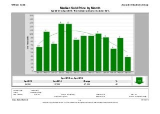 Apr-2014
37,500
Apr-2013
64,500
%
-42
Change
-27,000
Apr-2013 vs Apr-2014: The median sold price is down -42%
Median Sold Price by Month
Accurate Valuations Group
Apr-2013 vs. Apr-2014
William Cobb
Clarus MarketMetrics® 05/19/2014
Information not guaranteed. © 2014 - 2015 Terradatum and its suppliers and licensors (www.terradatum.com/about/licensors.td).
1/2
MLS: GBRAR Bedrooms:
All
All
Construction Type:
All1 Year Monthly SqFt:
Bathrooms: Lot Size:All All Square Footage
Period:All
County:
Property Types: : Multi-Family
East Baton Rouge
Price:
 