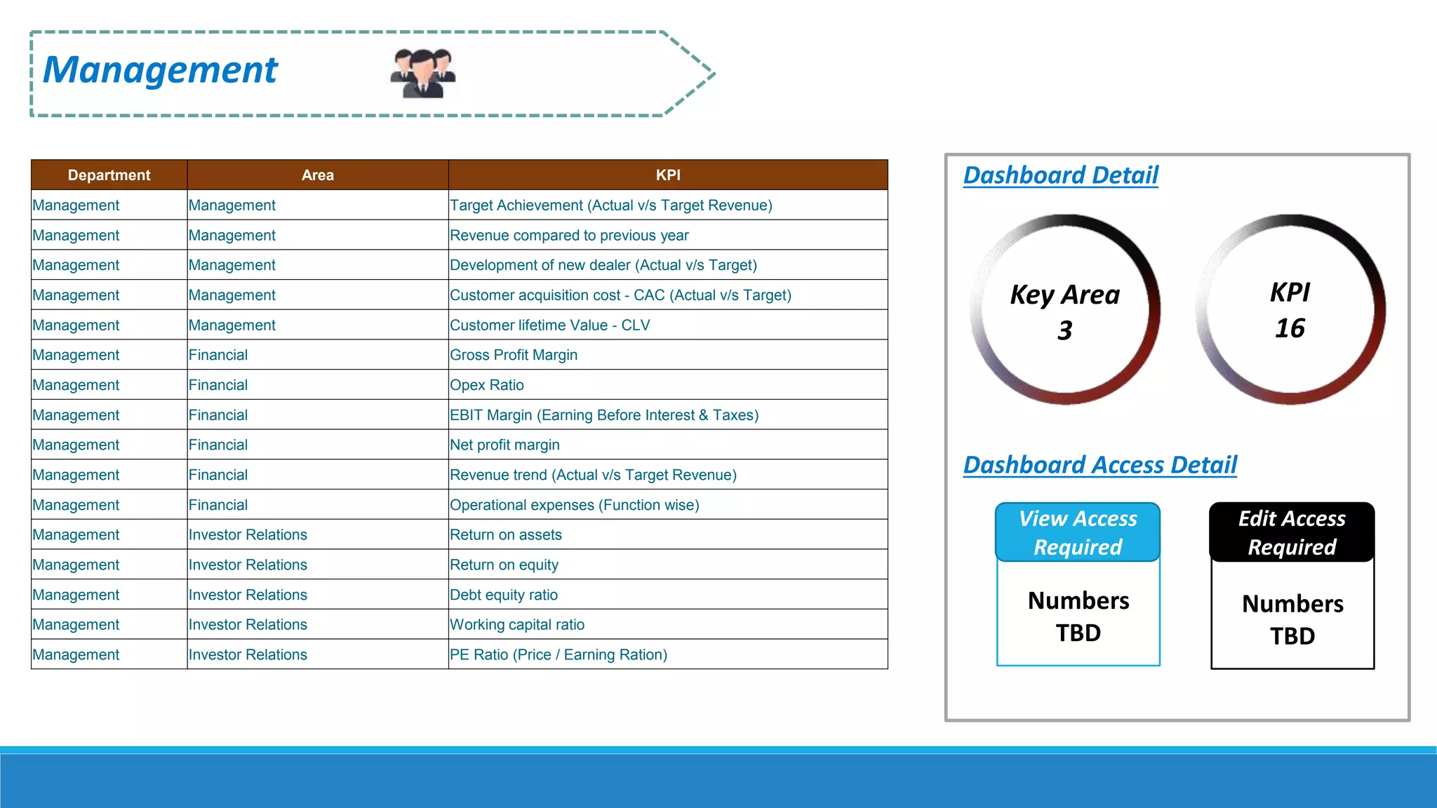 Management
Numbers
TBD
Dashboard Detail
Dashboard Access Detail
Numbers
TBD
View Access
Required
Edit Access
Required
Key Area
3
KPI
16
Department Area KPI
Management Management Target Achievement (Actual v/s Target Revenue)
Management Management Revenue compared to previous year
Management Management Development of new dealer (Actual v/s Target)
Management Management Customer acquisition cost - CAC (Actual v/s Target)
Management Management Customer lifetime Value - CLV
Management Financial Gross Profit Margin
Management Financial Opex Ratio
Management Financial EBIT Margin (Earning Before Interest & Taxes)
Management Financial Net profit margin
Management Financial Revenue trend (Actual v/s Target Revenue)
Management Financial Operational expenses (Function wise)
Management Investor Relations Return on assets
Management Investor Relations Return on equity
Management Investor Relations Debt equity ratio
Management Investor Relations Working capital ratio
Management Investor Relations PE Ratio (Price / Earning Ration)
 