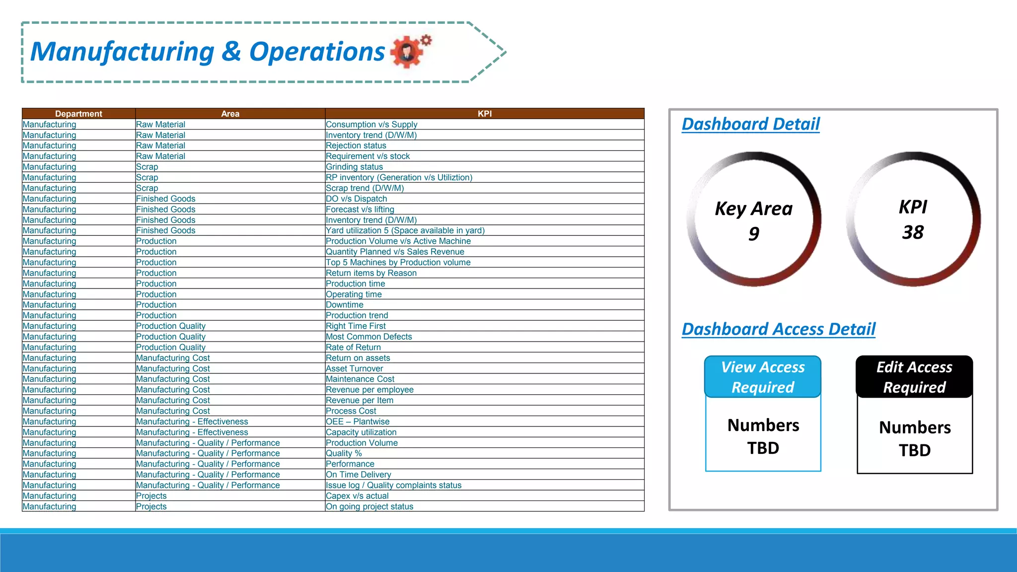 Manufacturing & Operations
Numbers
TBD
Dashboard Detail
Dashboard Access Detail
Numbers
TBD
View Access
Required
Edit Access
Required
Key Area
9
KPI
38
Department Area KPI
Manufacturing Raw Material Consumption v/s Supply
Manufacturing Raw Material Inventory trend (D/W/M)
Manufacturing Raw Material Rejection status
Manufacturing Raw Material Requirement v/s stock
Manufacturing Scrap Grinding status
Manufacturing Scrap RP inventory (Generation v/s Utiliztion)
Manufacturing Scrap Scrap trend (D/W/M)
Manufacturing Finished Goods DO v/s Dispatch
Manufacturing Finished Goods Forecast v/s lifting
Manufacturing Finished Goods Inventory trend (D/W/M)
Manufacturing Finished Goods Yard utilization 5 (Space available in yard)
Manufacturing Production Production Volume v/s Active Machine
Manufacturing Production Quantity Planned v/s Sales Revenue
Manufacturing Production Top 5 Machines by Production volume
Manufacturing Production Return items by Reason
Manufacturing Production Production time
Manufacturing Production Operating time
Manufacturing Production Downtime
Manufacturing Production Production trend
Manufacturing Production Quality Right Time First
Manufacturing Production Quality Most Common Defects
Manufacturing Production Quality Rate of Return
Manufacturing Manufacturing Cost Return on assets
Manufacturing Manufacturing Cost Asset Turnover
Manufacturing Manufacturing Cost Maintenance Cost
Manufacturing Manufacturing Cost Revenue per employee
Manufacturing Manufacturing Cost Revenue per Item
Manufacturing Manufacturing Cost Process Cost
Manufacturing Manufacturing - Effectiveness OEE – Plantwise
Manufacturing Manufacturing - Effectiveness Capacity utilization
Manufacturing Manufacturing - Quality / Performance Production Volume
Manufacturing Manufacturing - Quality / Performance Quality %
Manufacturing Manufacturing - Quality / Performance Performance
Manufacturing Manufacturing - Quality / Performance On Time Delivery
Manufacturing Manufacturing - Quality / Performance Issue log / Quality complaints status
Manufacturing Projects Capex v/s actual
Manufacturing Projects On going project status
 